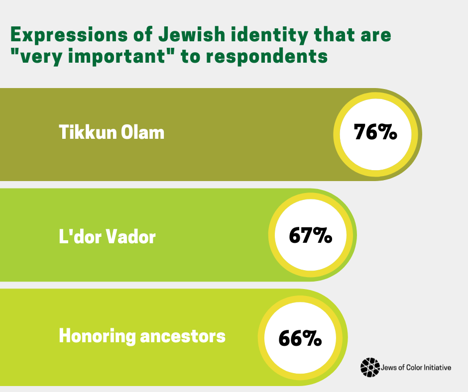 Infographic bar graph: tikkun olam 76%, L'dor vador 67%, honoring ancestors 66%
