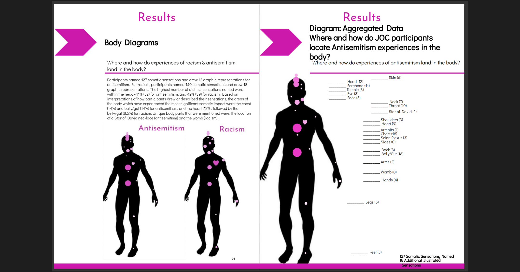 Image shows two pages of results from the full report by Mitsui Collective. Image shows "Body Diagrams" demonstrating physically felt sensations in moments of experiencing antisemitism and racism (separately and aggregated). Most common areas are abdomen, chest/heart, head and neck, with a smaller percentage in thighs, feet, and hands.