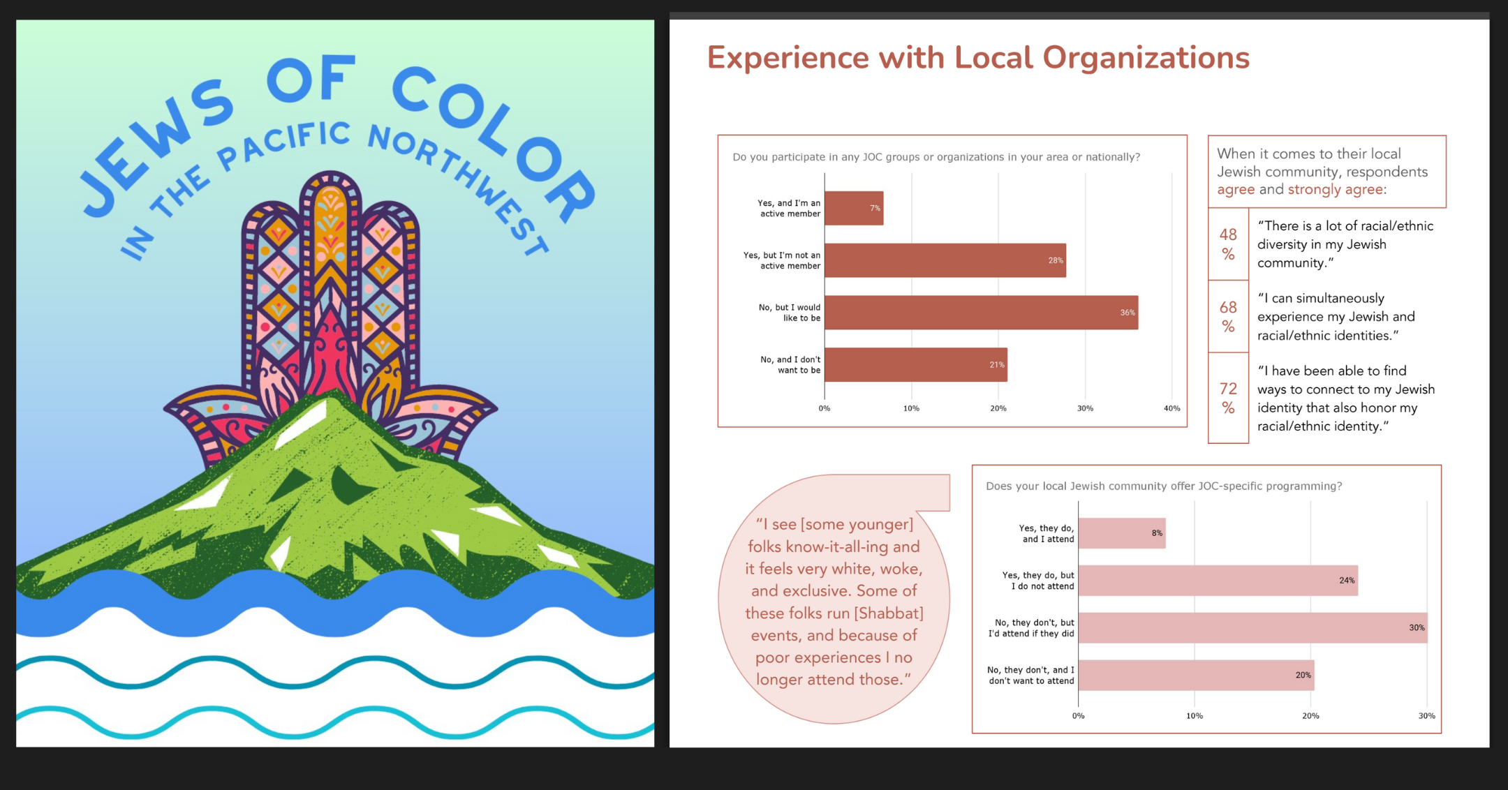 Image shows a graphic reading "Jews of Color in the Pacific Northwest) with vibrant earth tones, a hamsa, mountains, and water (the logo used to recruit study participants) and a section of findings from the results detailing experiences with local organizations, with the highest number of participants saying they are not involved in JoC groups in local organizations but would like to be.